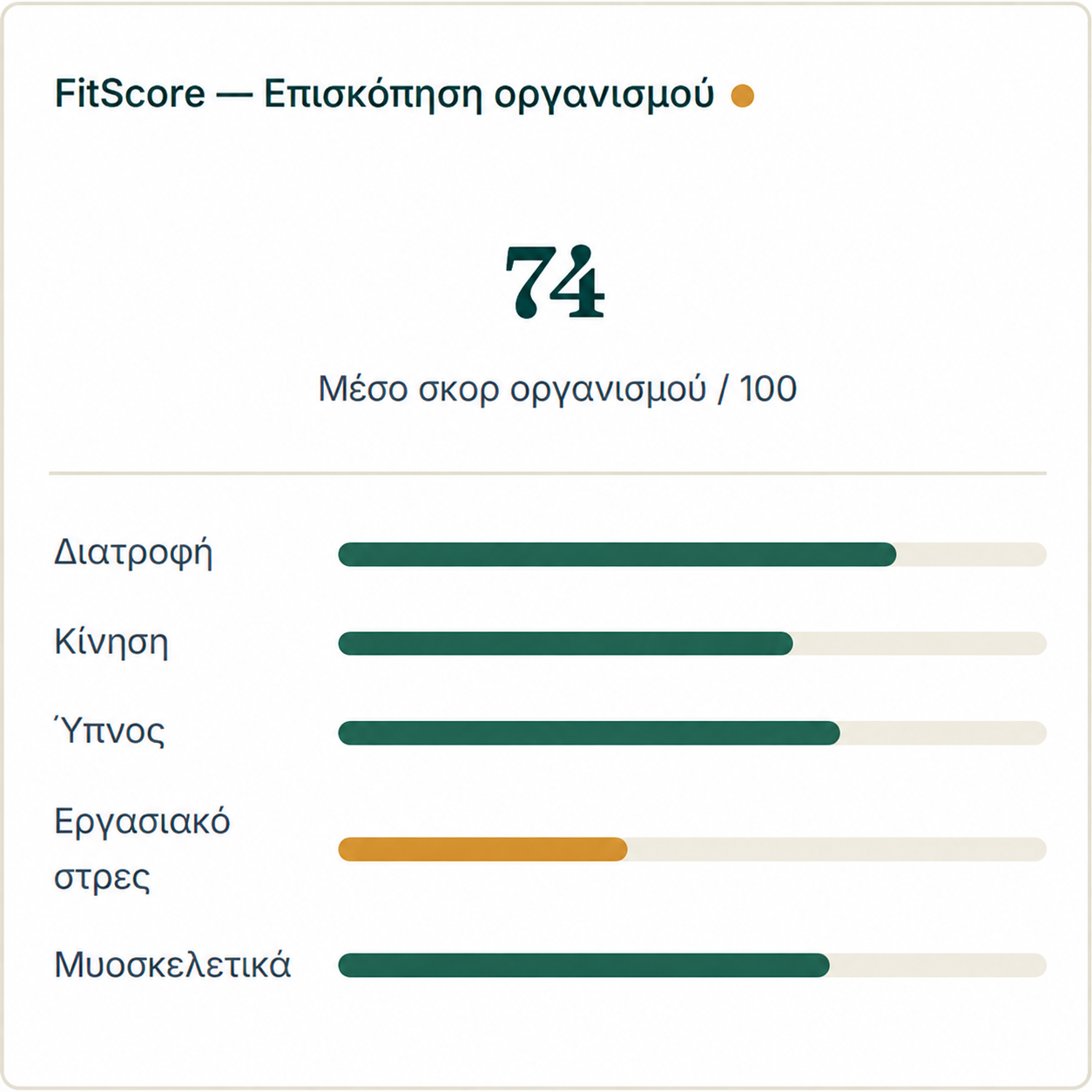 Παράδειγμα ανώνυμης επισκόπησης οργανισμού στο FitScore με συνολικό σκορ και δείκτες ευεξίας
